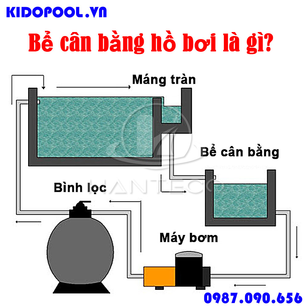Bể cân bằng hồ bơi là gì? Cách tính toán dung tích bể cân bằng khi xây dựng hồ bơi